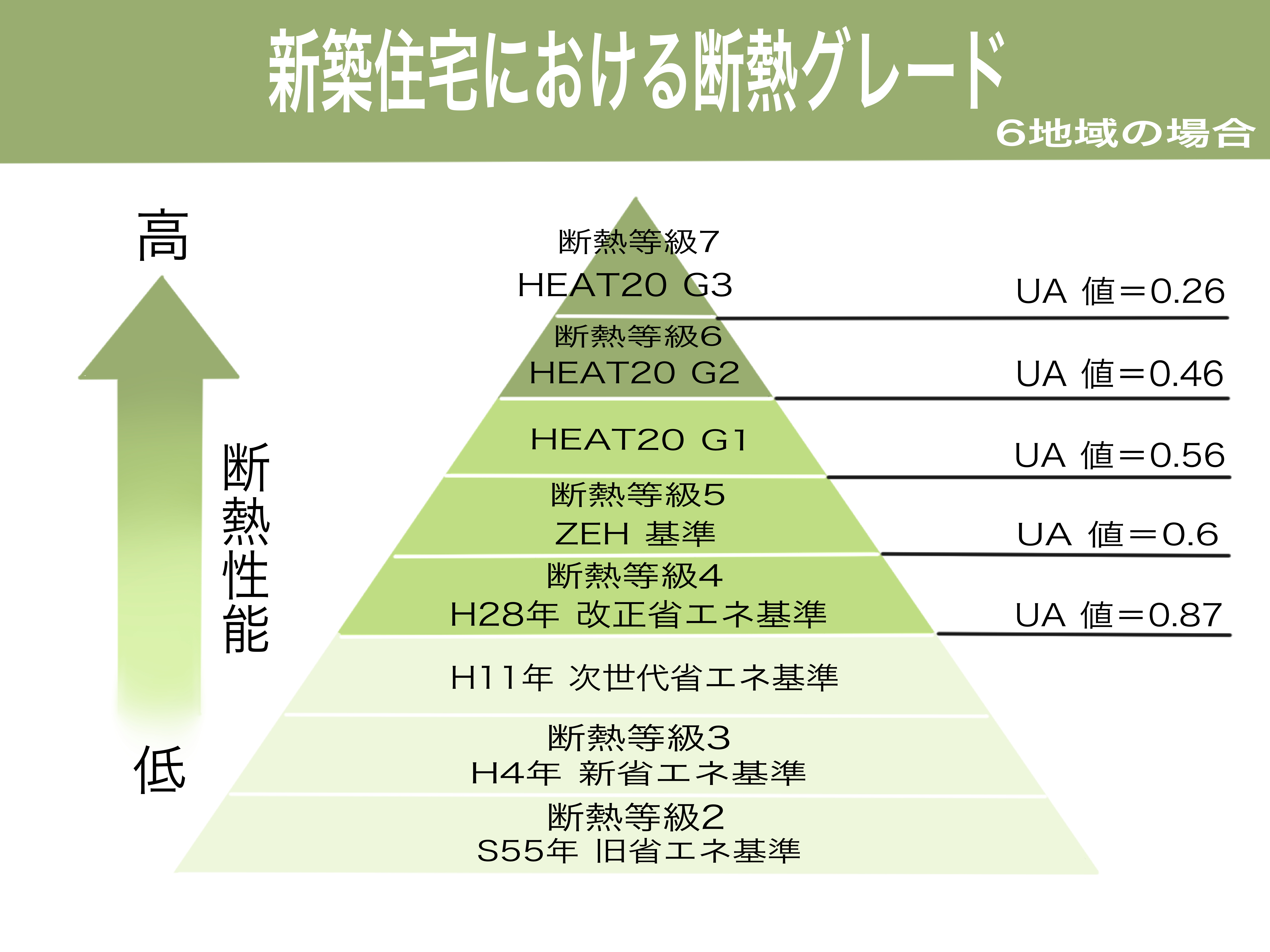 6地域の新築住宅における断熱性能のピラミッド