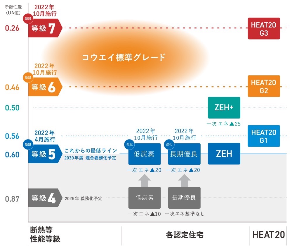 UA値と断熱性能の基準を表したグラフ