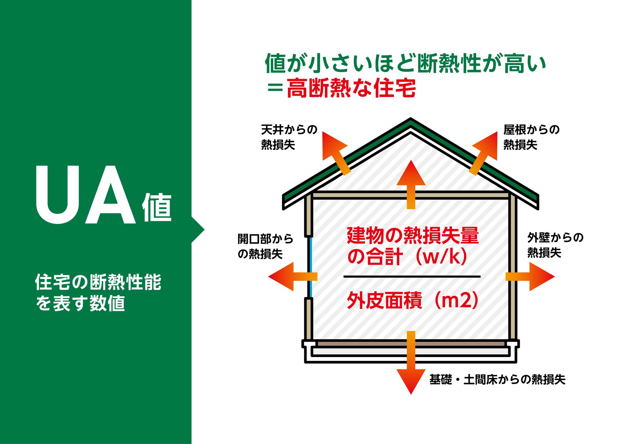 UA値を説明する住宅の概念図