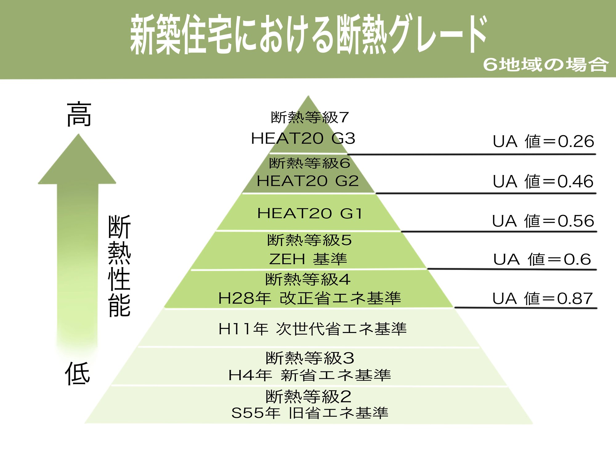 6地域における新築住宅の断熱グレードを表したピラミッド