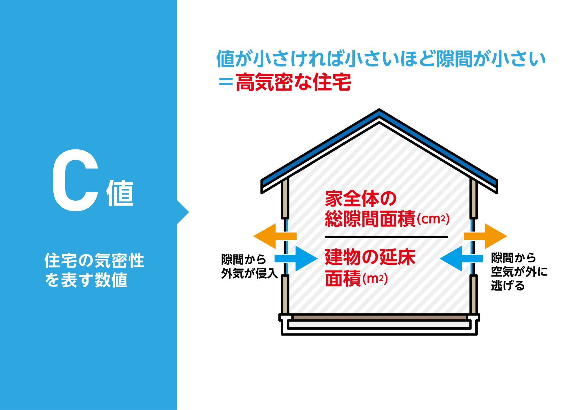 C値を説明する住宅の概念図