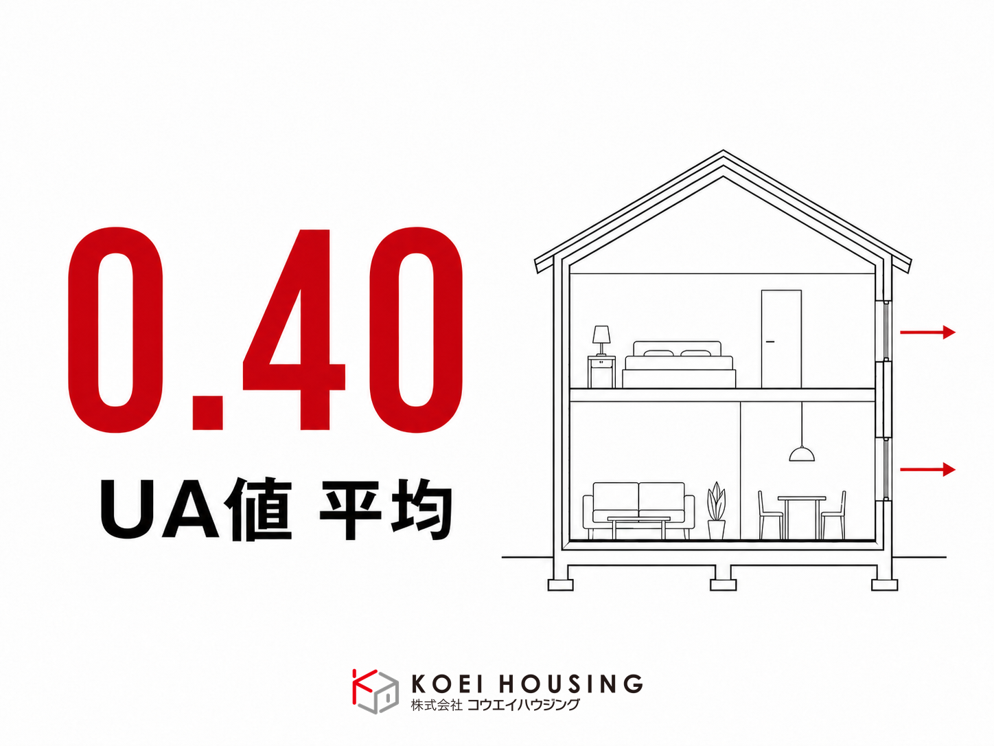 コウエイハウジングの令和7年度平均UA値0.40を表す、熱が逃げにくい住宅断面のイラスト